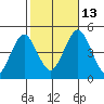 Guilford Harbor tide chart for Wednesday, October 13, 2021