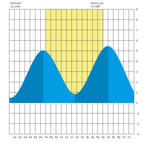Guilford Harbor tide chart for Thursday, October 14, 2021