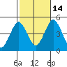 Guilford Harbor tide chart for Thursday, October 14, 2021