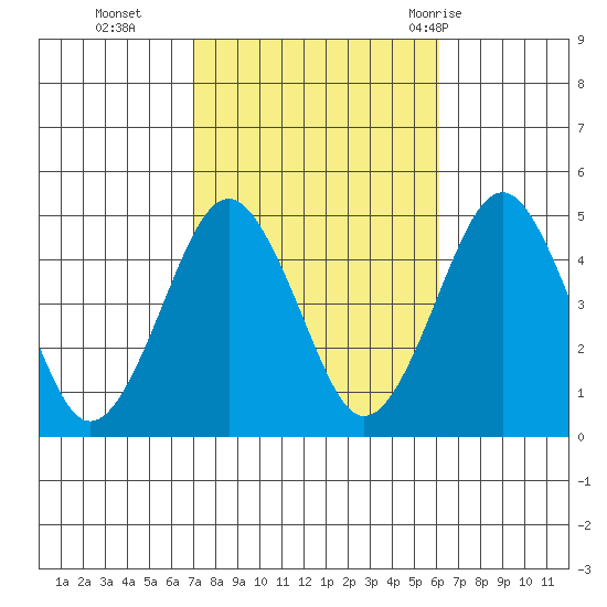 Guilford Harbor tide chart for Saturday, October 16, 2021