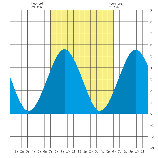 Guilford Harbor tide chart for Sunday, October 17, 2021