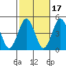 Guilford Harbor tide chart for Sunday, October 17, 2021