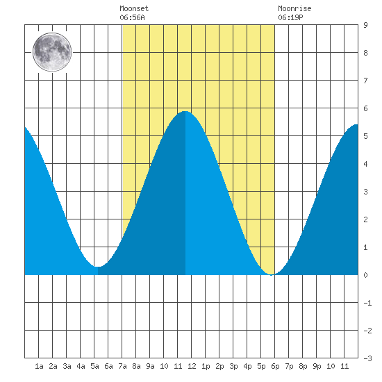 Guilford Harbor tide chart for Wednesday, October 20, 2021