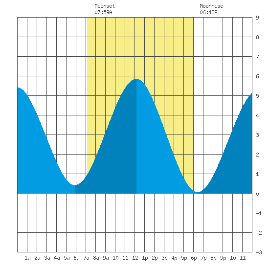 Guilford Harbor tide chart for Thursday, October 21, 2021