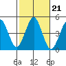 Guilford Harbor tide chart for Thursday, October 21, 2021