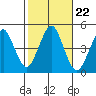 Guilford Harbor tide chart for Friday, October 22, 2021