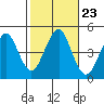 Guilford Harbor tide chart for Saturday, October 23, 2021