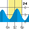 Guilford Harbor tide chart for Sunday, October 24, 2021