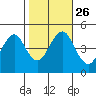 Guilford Harbor tide chart for Tuesday, October 26, 2021