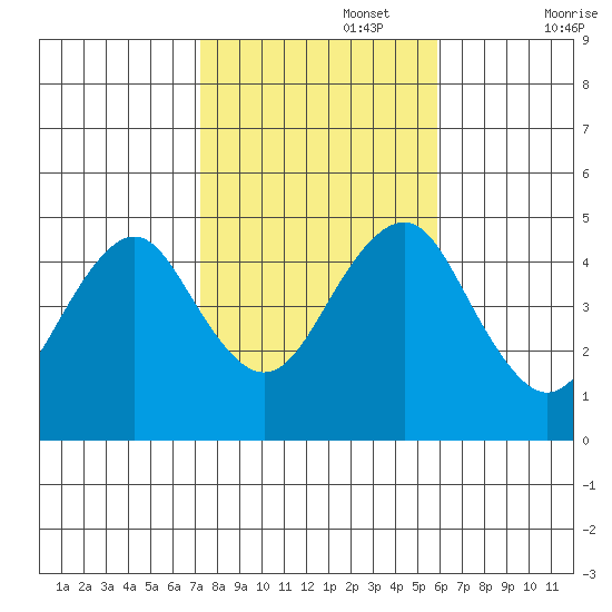 Guilford Harbor tide chart for Wednesday, October 27, 2021