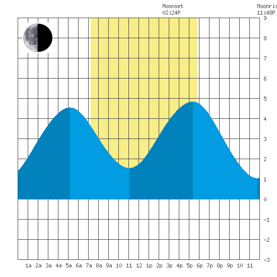 Guilford Harbor tide chart for Thursday, October 28, 2021