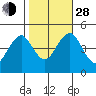 Guilford Harbor tide chart for Thursday, October 28, 2021