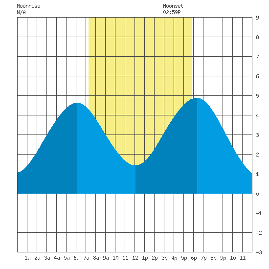 Guilford Harbor tide chart for Friday, October 29, 2021