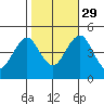 Guilford Harbor tide chart for Friday, October 29, 2021