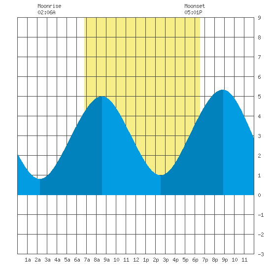 Guilford Harbor tide chart for Saturday, October 2, 2021