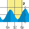 Guilford Harbor tide chart for Saturday, October 2, 2021