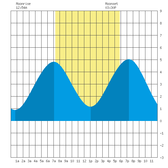 Guilford Harbor tide chart for Saturday, October 30, 2021