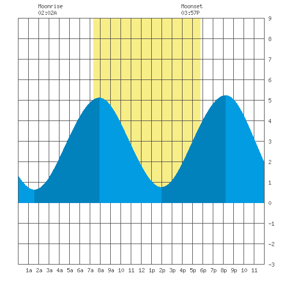 Guilford Harbor tide chart for Sunday, October 31, 2021
