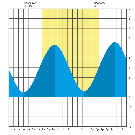 Guilford Harbor tide chart for Sunday, October 3, 2021