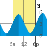 Guilford Harbor tide chart for Sunday, October 3, 2021