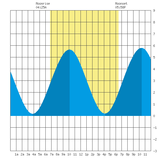 Guilford Harbor tide chart for Monday, October 4, 2021