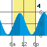 Guilford Harbor tide chart for Monday, October 4, 2021