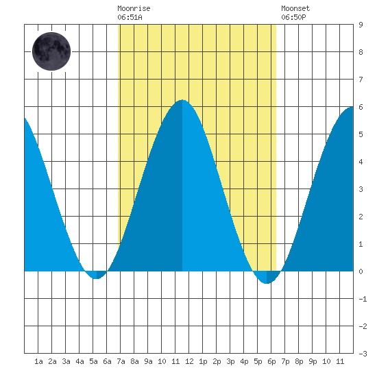 Guilford Harbor tide chart for Wednesday, October 6, 2021