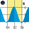 Guilford Harbor tide chart for Wednesday, October 6, 2021
