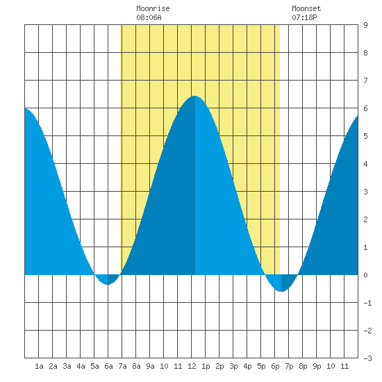 Guilford Harbor tide chart for Thursday, October 7, 2021
