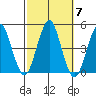 Guilford Harbor tide chart for Thursday, October 7, 2021