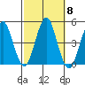 Guilford Harbor tide chart for Friday, October 8, 2021