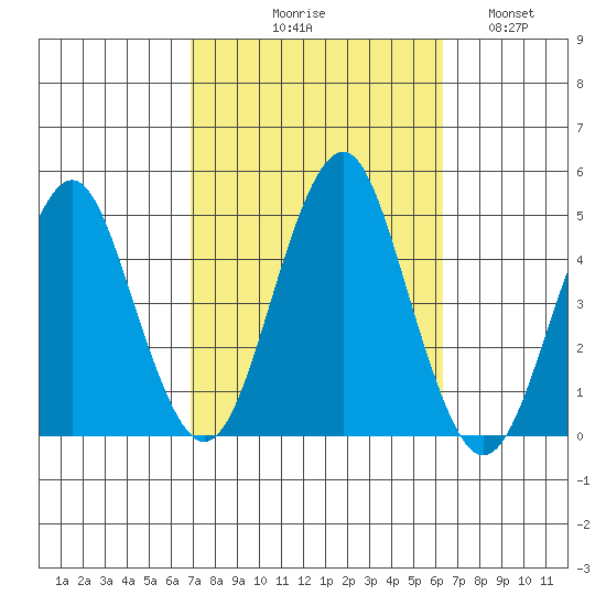 Guilford Harbor tide chart for Saturday, October 9, 2021