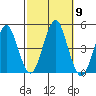 Guilford Harbor tide chart for Saturday, October 9, 2021