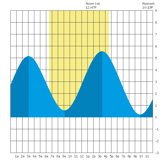 Guilford Harbor tide chart for Wednesday, November 10, 2021