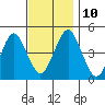 Guilford Harbor tide chart for Wednesday, November 10, 2021