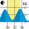 Guilford Harbor tide chart for Thursday, November 11, 2021