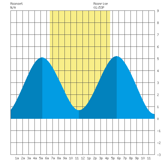 Guilford Harbor tide chart for Friday, November 12, 2021