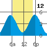 Guilford Harbor tide chart for Friday, November 12, 2021