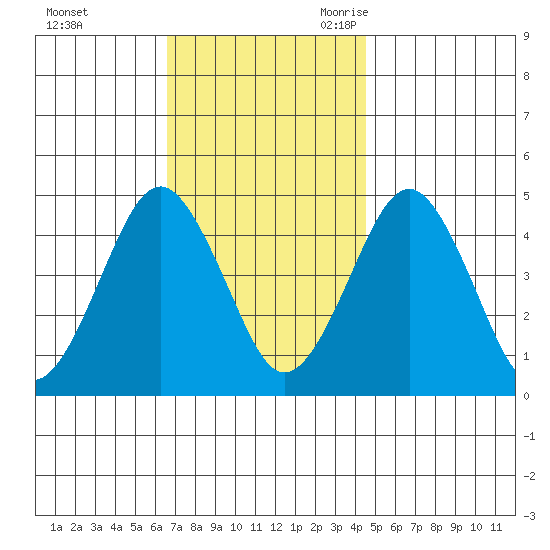 Guilford Harbor tide chart for Saturday, November 13, 2021