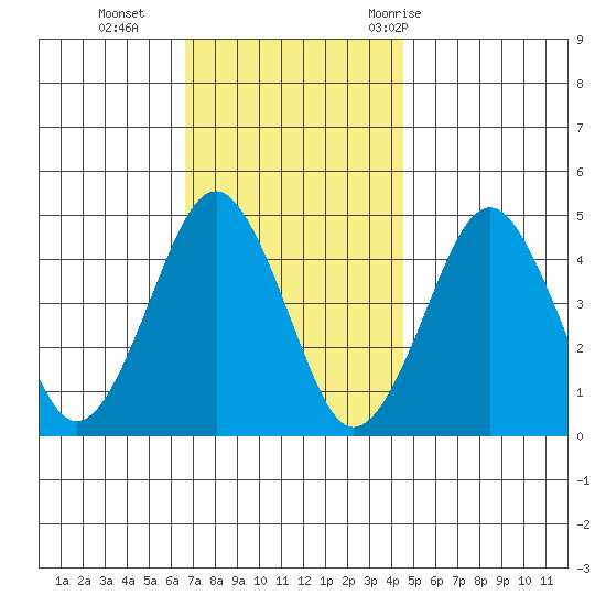 Guilford Harbor tide chart for Monday, November 15, 2021