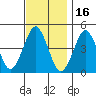 Guilford Harbor tide chart for Tuesday, November 16, 2021