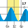 Guilford Harbor tide chart for Wednesday, November 17, 2021