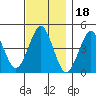 Guilford Harbor tide chart for Thursday, November 18, 2021