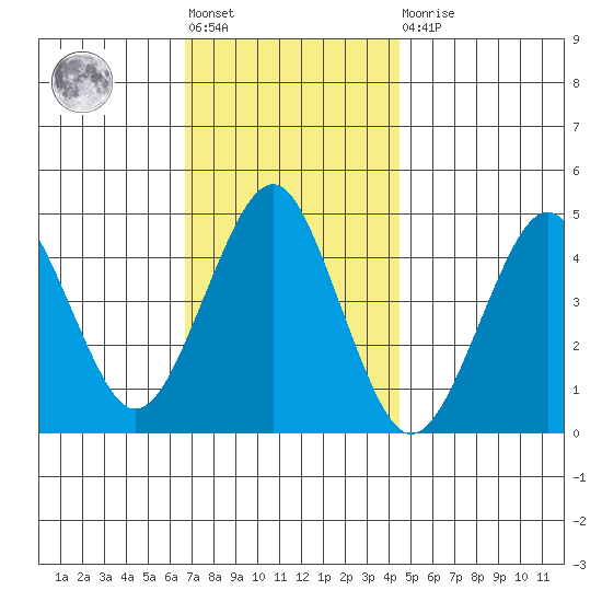 Guilford Harbor tide chart for Friday, November 19, 2021