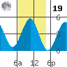 Guilford Harbor tide chart for Friday, November 19, 2021