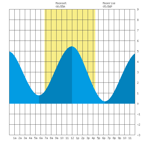 Guilford Harbor tide chart for Sunday, November 21, 2021