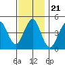 Guilford Harbor tide chart for Sunday, November 21, 2021