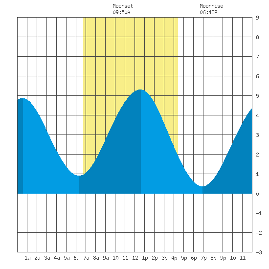 Guilford Harbor tide chart for Monday, November 22, 2021