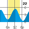 Guilford Harbor tide chart for Monday, November 22, 2021
