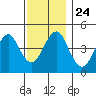Guilford Harbor tide chart for Wednesday, November 24, 2021